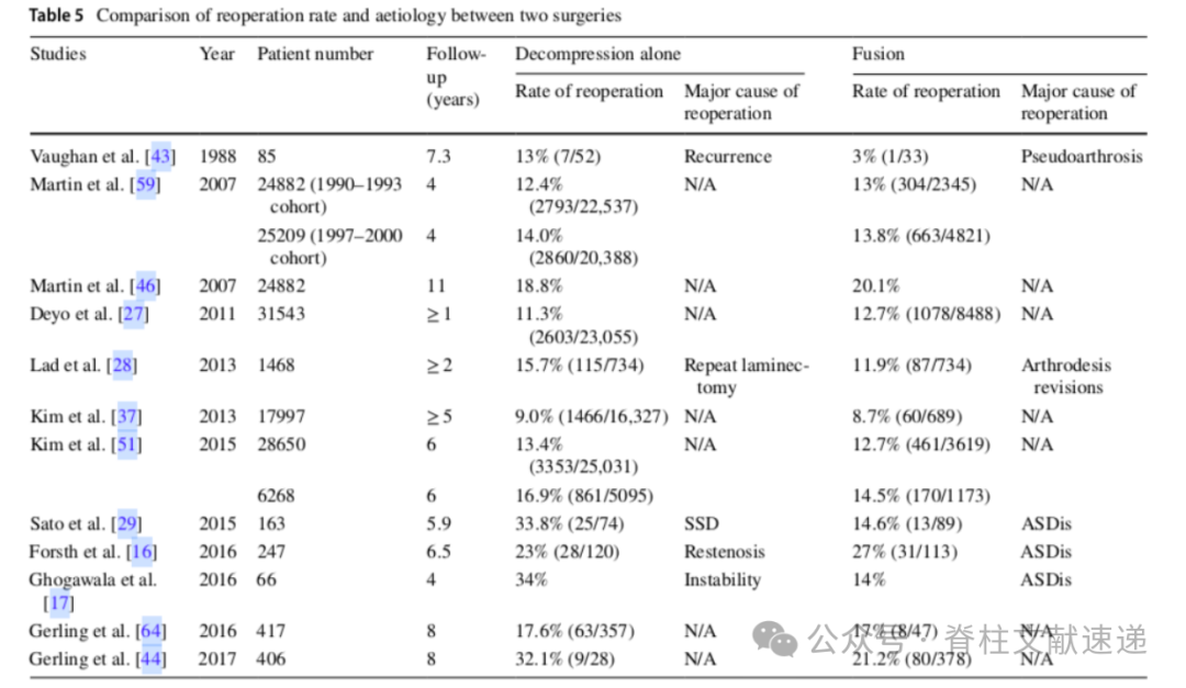 腰椎髓核摘除术的再手术率