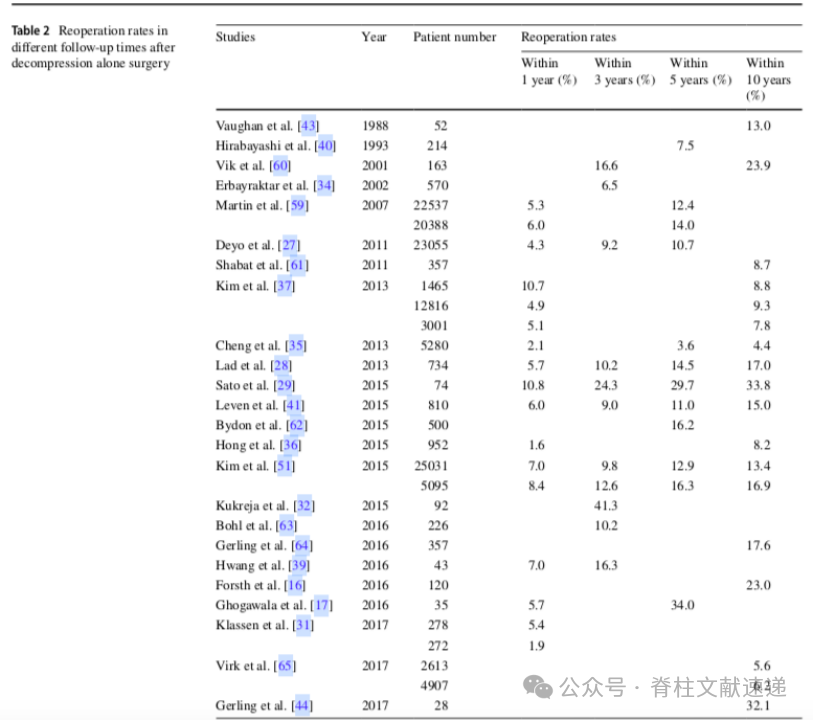 腰椎髓核摘除术的再手术率