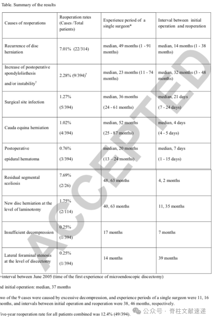 腰椎髓核摘除术的再手术率