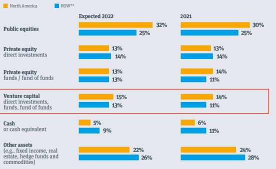 2022家族办公室风险投资最新报告：看海外顶级家办如何做风投！