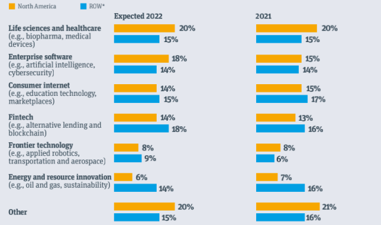 2022家族办公室风险投资最新报告：看海外顶级家办如何做风投！