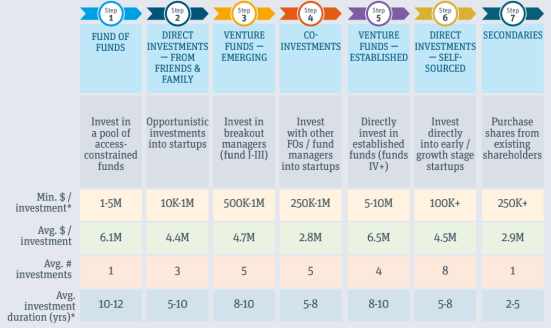 2022家族办公室风险投资最新报告：看海外顶级家办如何做风投！