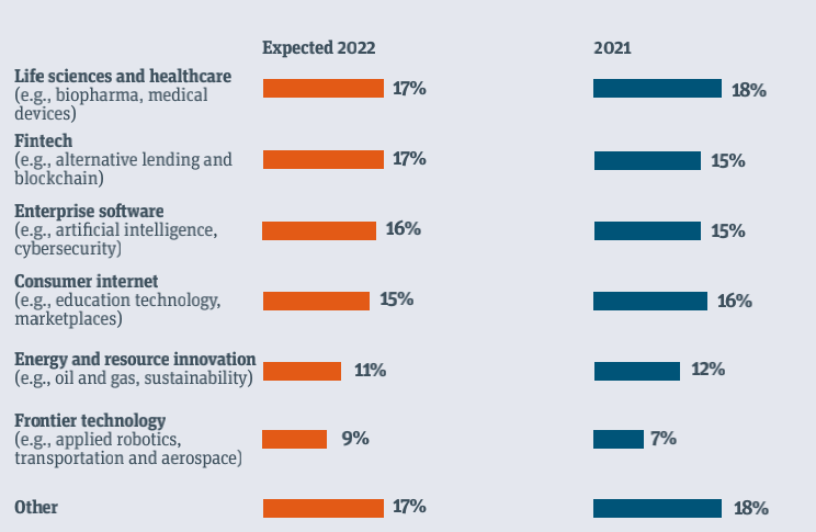 2022家族办公室风险投资最新报告：看海外顶级家办如何做风投！