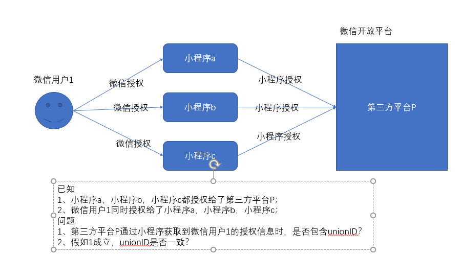 公众号小程序关联_微信公众号关联小程序有什么用_关联公众微信程序号用小程序吗