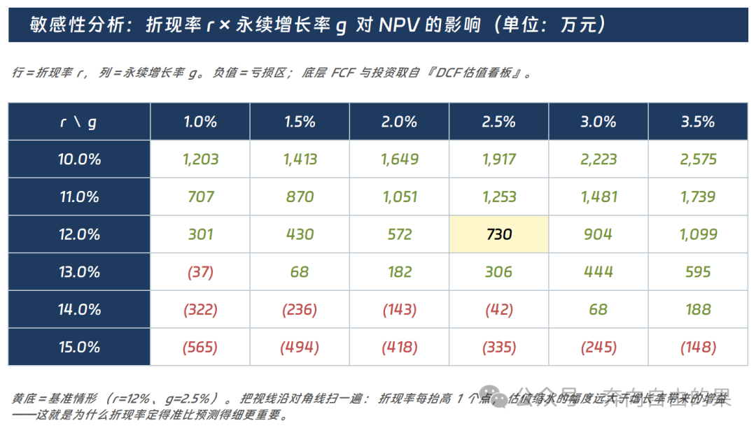 DCF极简版_财务模型_2敏感性分析.png