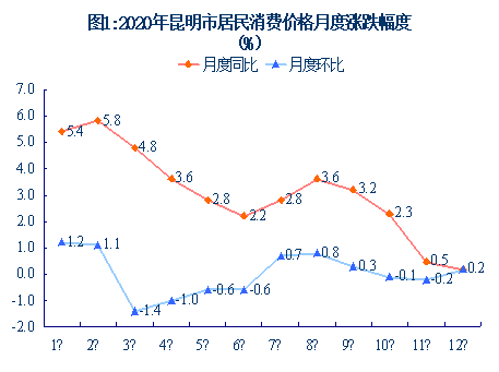 昆明统计(微信)