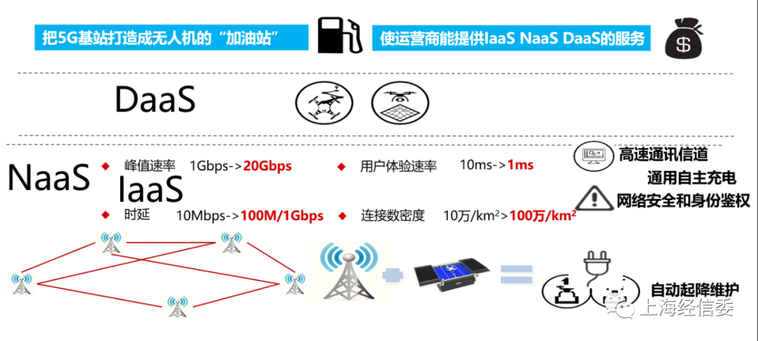 【5G賦能】5G+無人機(jī)助力城市治理的圖3