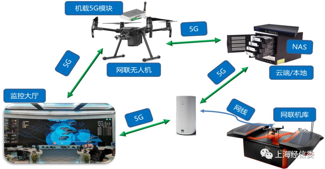 【5G賦能】5G+無人機(jī)助力城市治理的圖2