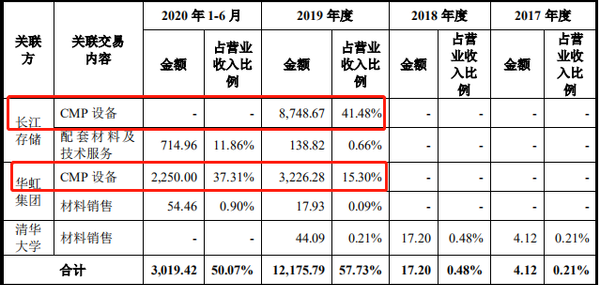 华海清科闯关科创板 核心产品量产后能否“造血”？(图4)