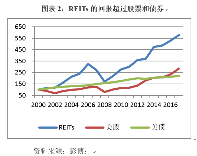 长江养老杯·IAMAC年度征文 | 太平资产：美国REITs模式对中国养老地产发
