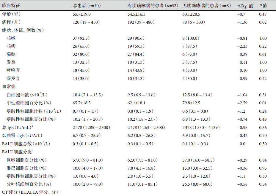 abp 统计怎么做变应性支气管肺曲霉病临床特点及基础疾病分析_https://www.jmylbn.com_新闻资讯_第4张