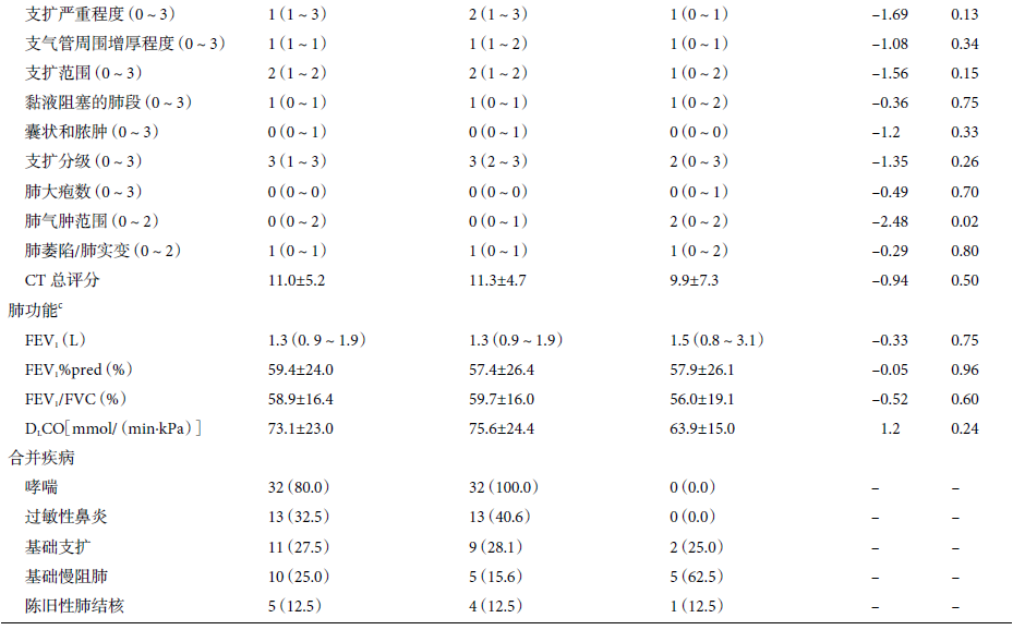 abp 统计怎么做变应性支气管肺曲霉病临床特点及基础疾病分析_https://www.jmylbn.com_新闻资讯_第5张