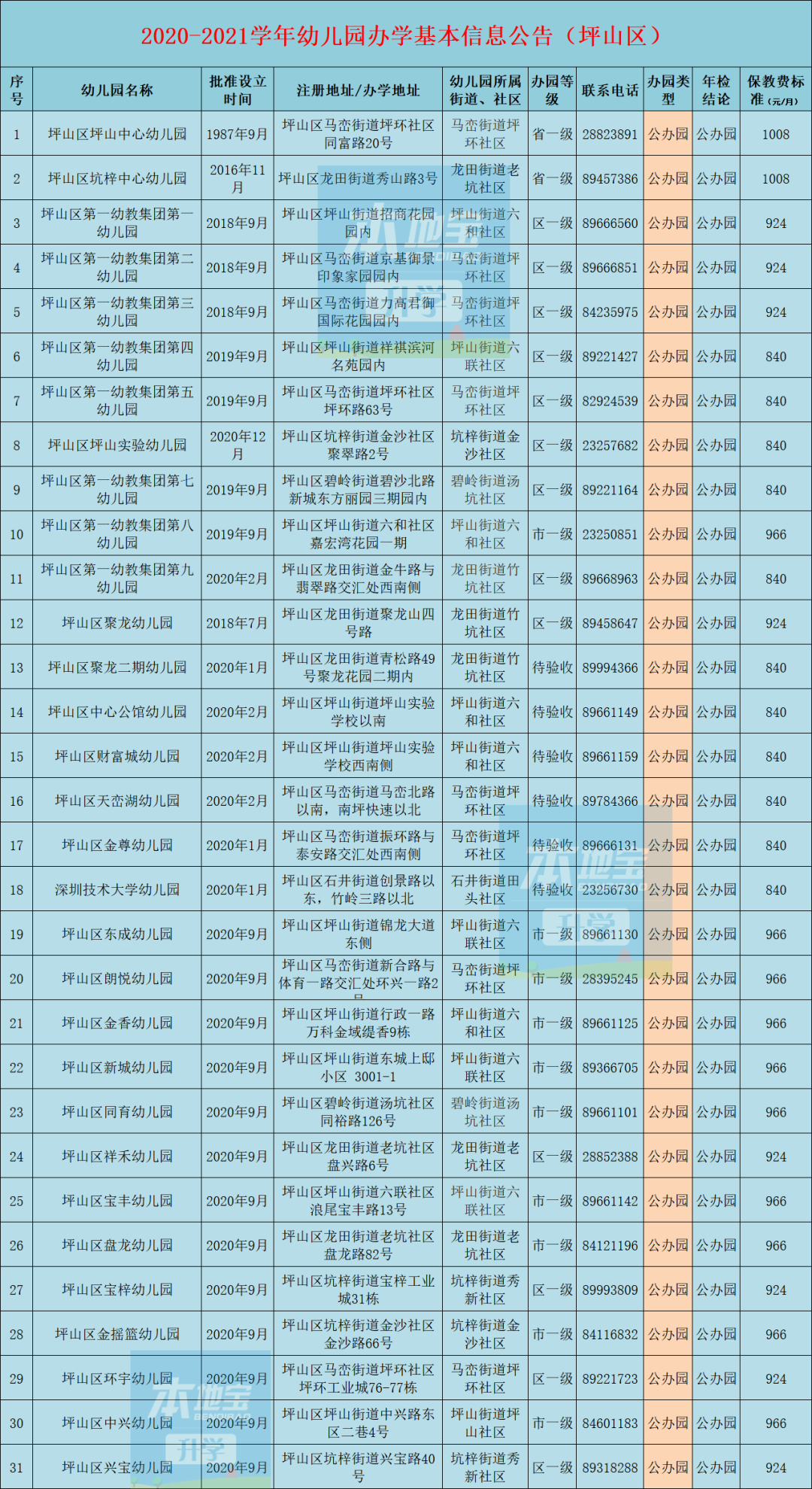 深圳10区幼儿园全盘点名单办园等级咨询电话收费