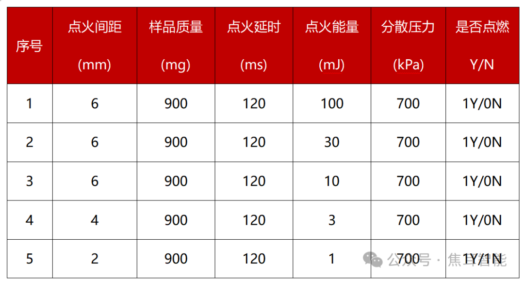 应用案例 | 粉尘燃爆实测警示：安全不容侥幸，防爆刻不容缓
