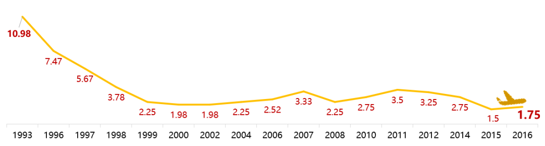 一年期存款基准利率