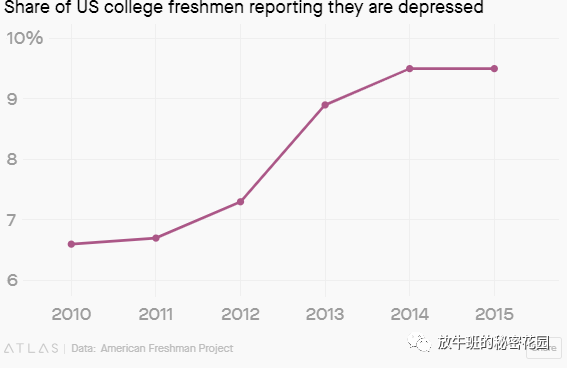 《《世界经济论坛》：压力正严重影响着大学生的生活》