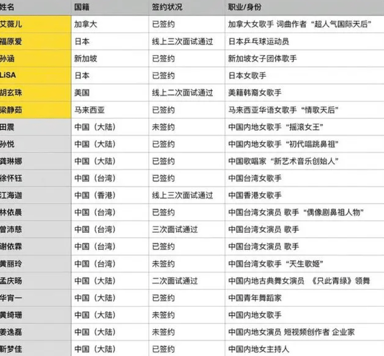 浪姐女神是谁_宝珠姐林达浪_浪姐4最终名单