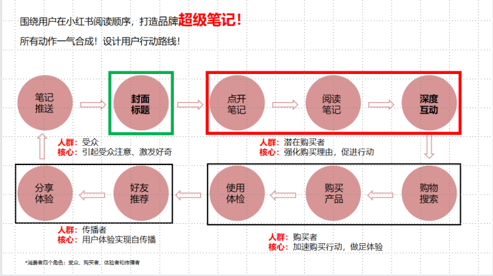 小紅用戶流程圖