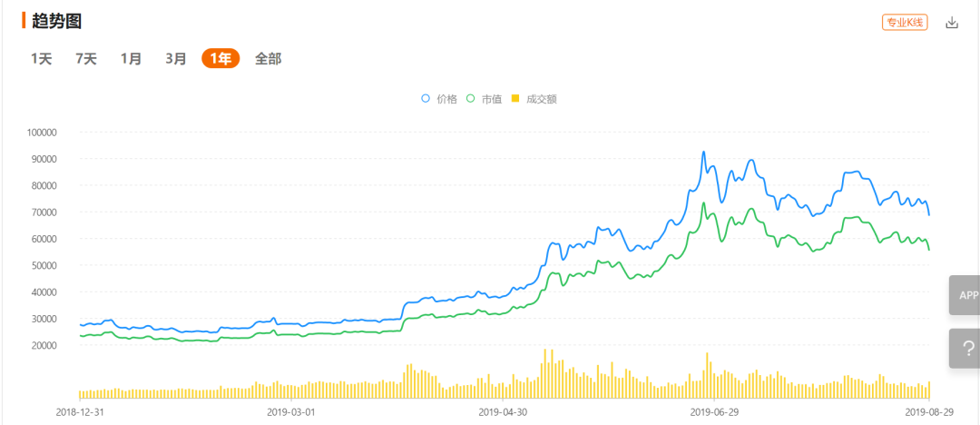 78%的山寨币创3个月新低，还值得投资吗？