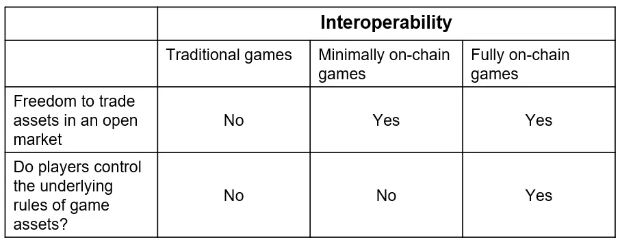 Bankless：当前链游的虚假承诺及真正的 Web3 游戏架构