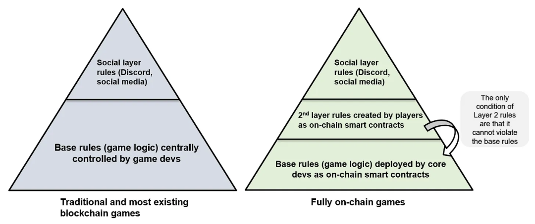 Bankless：当前链游的虚假承诺及真正的 Web3 游戏架构