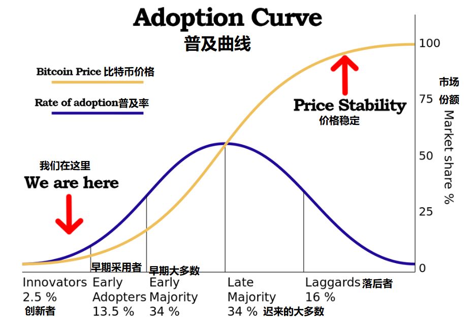 如果比特币是渣男，不陪我们走到最后怎么办？