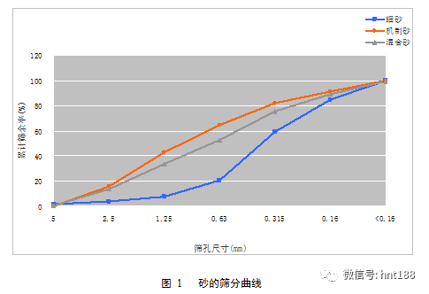 技術交流:c80高強高性能混凝土在石家莊地區的配製