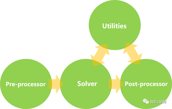 WELSIM-全球领先的工程仿真CAE前后处理工具的图1