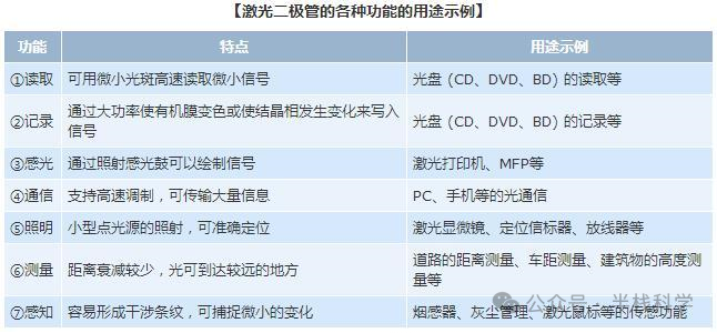 激光二极管的应用领域