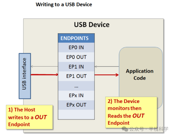USB主机发送数据到设备