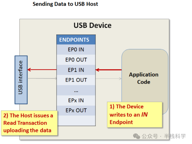 USB主机接收来自设备的数据