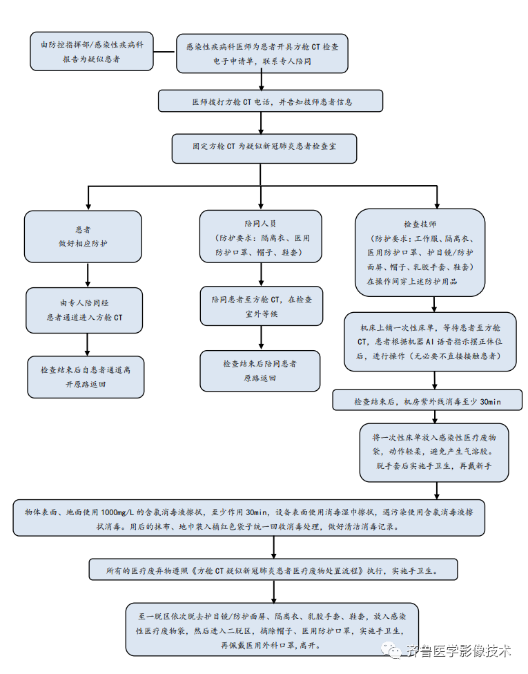 方舱ct怎么取浅谈影像新兵方舱CT应用流程及经验_https://www.jmylbn.com_新闻资讯_第4张