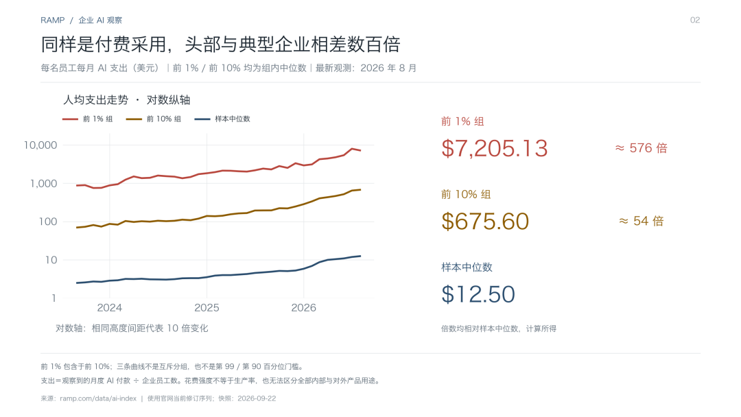 每员工每月 AI 支出：前 1%、前 10% 和中位数