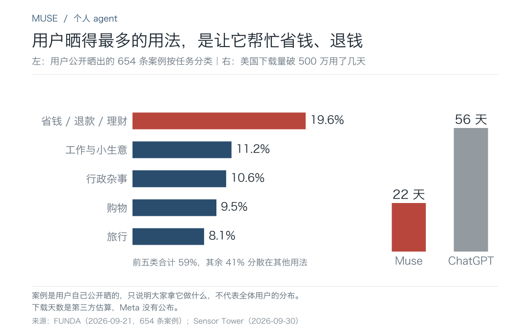 Muse 用户晒出的用法分布，以及美国下载破 500 万的天数