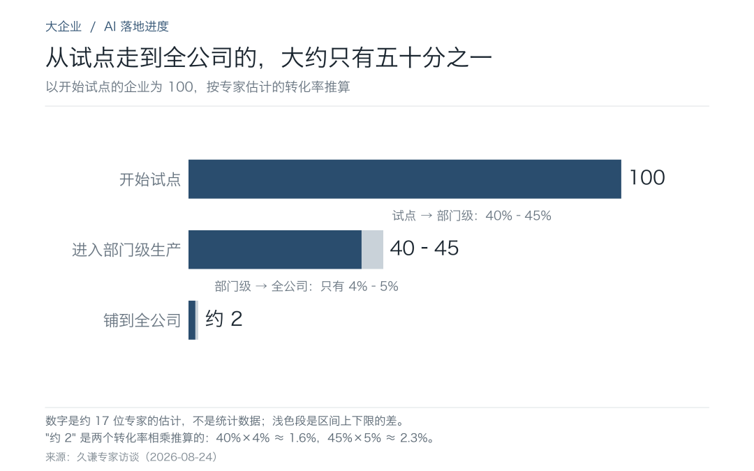 大企业 AI 从试点到全公司的转化