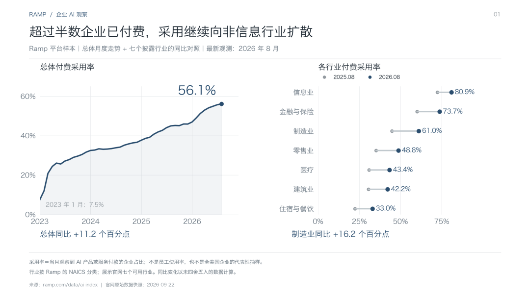 Ramp 样本里 56% 的企业当月给 AI 付过钱