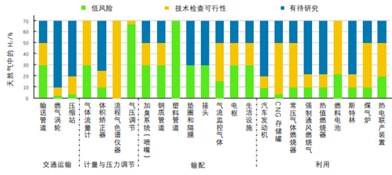 天然气掺氢输送技术发展现状及前景的图3