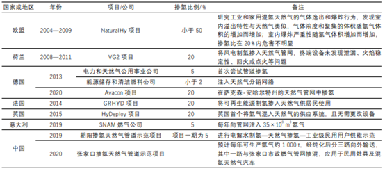 天然气掺氢输送技术发展现状及前景的图5
