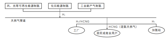 天然气掺氢输送技术发展现状及前景的图2