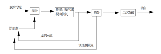 污泥堆肥的基本工艺流程图