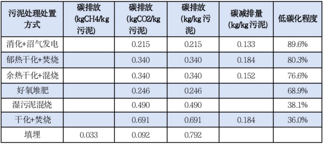 污水處理行業(yè)沒(méi)必要搞「碳中和」？這個(gè)誤解可能讓你損失上千萬(wàn)！