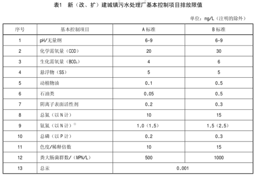 又一省正式官宣城鎮(zhèn)污水排放標(biāo)準，準Ⅳ類標(biāo)準成了污水廠標(biāo)配？