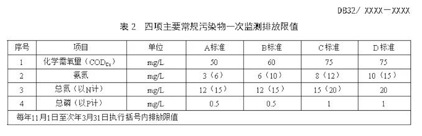 又一省正式官宣城鎮(zhèn)污水排放標(biāo)準，準Ⅳ類標(biāo)準成了污水廠標(biāo)配？