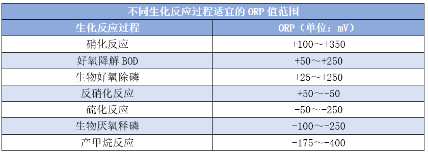 氧化還原電位ORP究竟是個(gè)啥？它在污水處理中都有哪些作用？