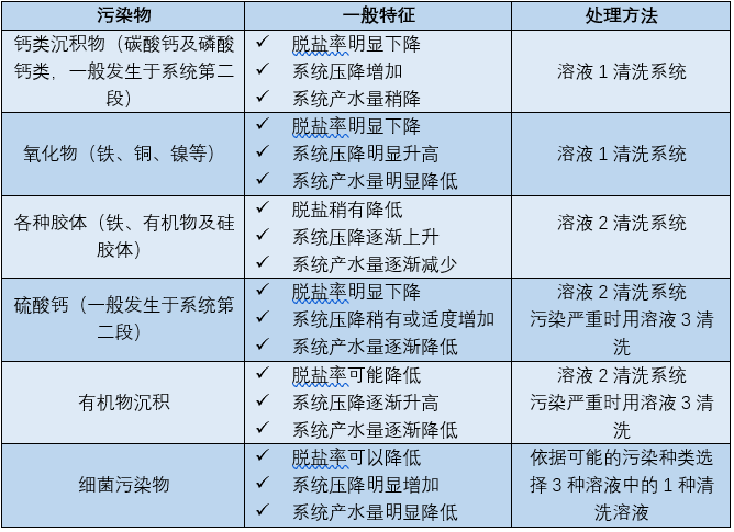 RO膜污染特征及处理方法图片