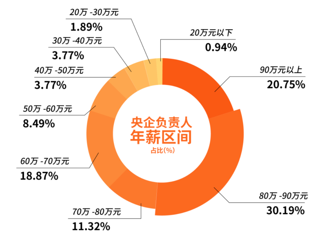 企业高管年薪差别为什么哪么大