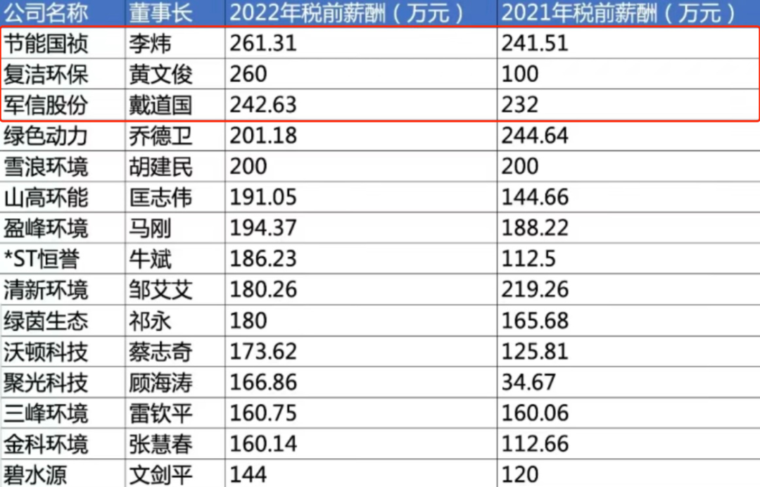 企业高管年薪差别为什么哪么大