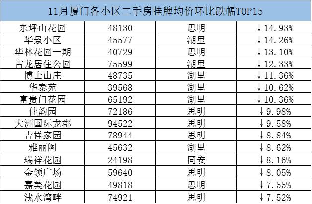 厦门11月近6成小区房价在降,有人房子缩水60万!二手房寒冬来了...