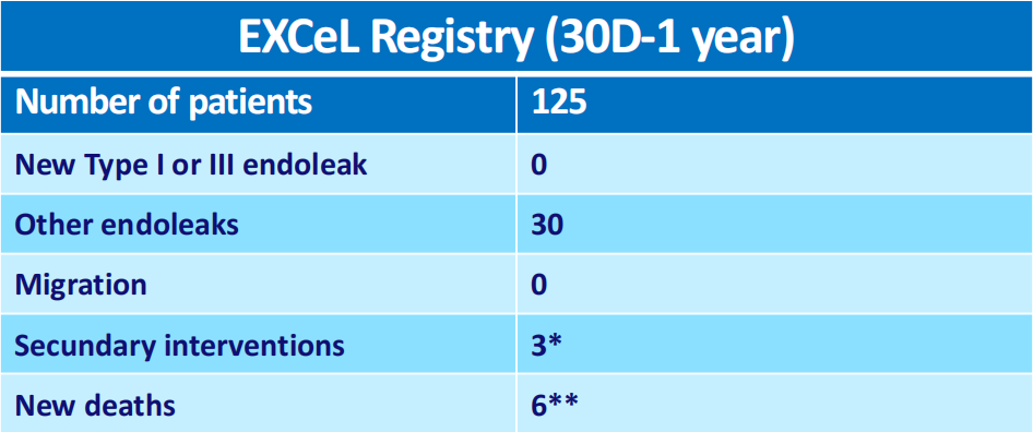 excel支架怎么样VEITH 2024｜GORE®主动脉疾病全腔内修复解决方案最新进展_https://www.jmylbn.com_新闻资讯_第9张