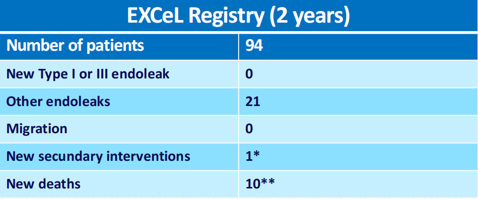 excel支架怎么样VEITH 2024｜GORE®主动脉疾病全腔内修复解决方案最新进展_https://www.jmylbn.com_新闻资讯_第10张